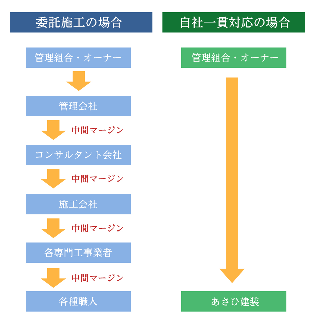 自社一貫対応なら中間マージンはかかりません